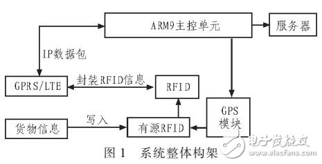 基于RFID的貨物實(shí)時(shí)追蹤系統(tǒng)