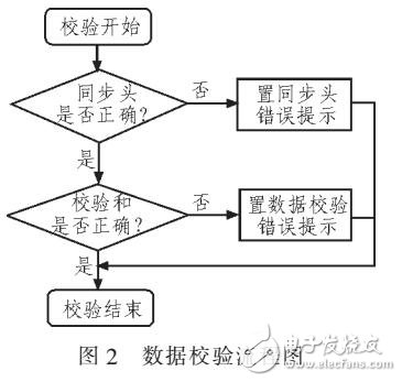 編碼器精度自動(dòng)檢測(cè)系統(tǒng)設(shè)計(jì)