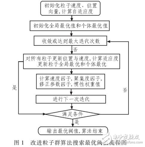 改進(jìn)粒子群算法在電能質(zhì)量信號去噪中的應(yīng)用