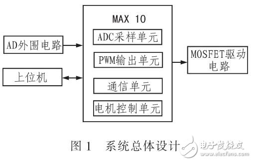 基于MAX10的PWM無刷直流電機(jī)同時控制