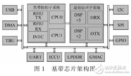 基于TD-LTE基站基帶芯片物理層控制系統(tǒng)設計