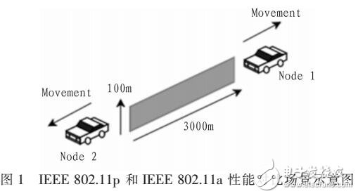 IEEE 802.11p車載自組網協(xié)議研究