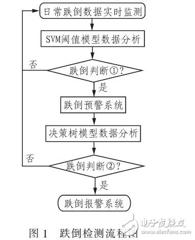 Android跌倒檢測系統(tǒng)的實(shí)現(xiàn)