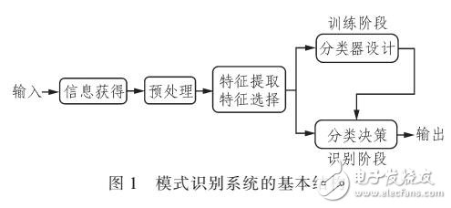 基于計算機圖像處理的人眼識別系統(tǒng)的開發(fā)與設(shè)計