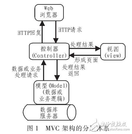 基于MVC三層架構(gòu)的美術(shù)資源庫的設(shè)計(jì)與實(shí)現(xiàn)