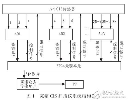基于FPGA的多路FIFO實時重構(gòu)方法