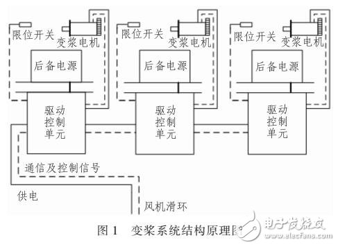 大型風(fēng)電機組變槳仿真試驗系統(tǒng)的研究與實現(xiàn)