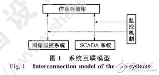 圖像監(jiān)控系統(tǒng)（遙視系統(tǒng)）與SCADA系統(tǒng)的互聯(lián)模型的介紹