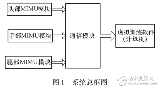 虛擬訓練軟件及基于DSP和MEMS的人體動作識別系統(tǒng)的介紹