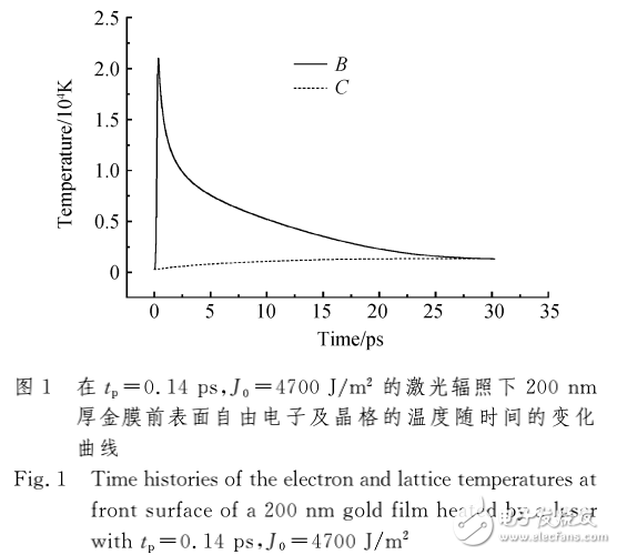 飛秒脈沖激光的應(yīng)用及其金屬薄膜的熱行為的介紹