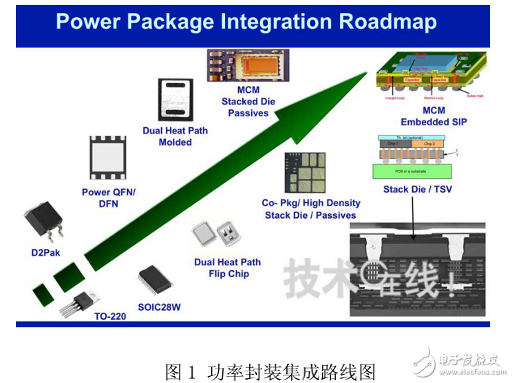 智能電源IC及高能效功率電子技術的發(fā)展介紹