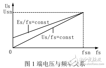 變壓變頻控制原理的介紹及基于DSP的感應電機變壓變頻控制系統(tǒng)的設計