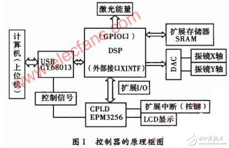 振鏡式激光打標控制器的工作原理及其電路設(shè)計