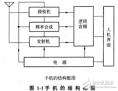 手機的功能電路和射頻系統(tǒng)等原理基礎全解析