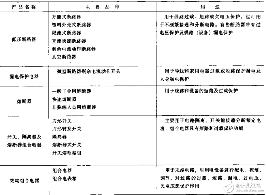 輸配電設(shè)備手冊之低壓配電電器