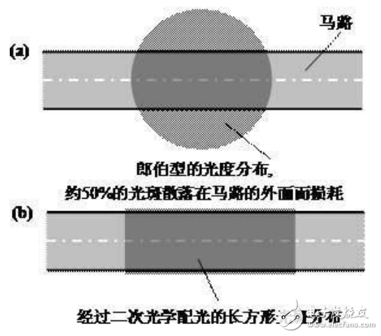 LED固態(tài)半導(dǎo)體照明技術(shù)及LED路燈透鏡光學(xué)的設(shè)計