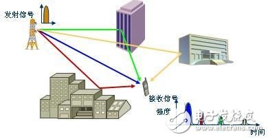 什么是多徑效應(yīng)_多徑效應(yīng)的簡介及描述參數(shù)