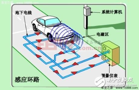 幾種車輛檢測(cè)技術(shù)的簡(jiǎn)介與比較