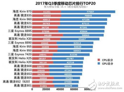 魯大師發(fā)布移動芯片排行,麒麟970榮獲榜首