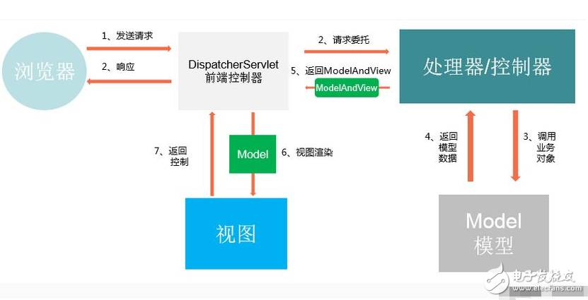 spring工作原理與機制