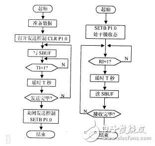 解決rs485半雙工總線延時(shí)問(wèn)題解析