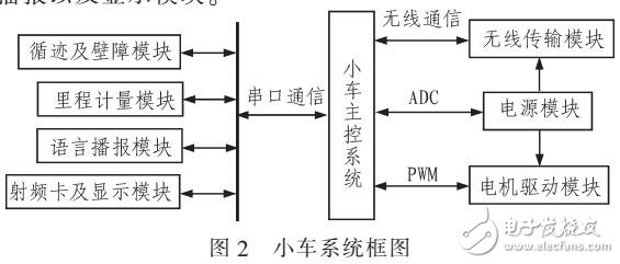 基于PSoC的自主模式出租車系統(tǒng)