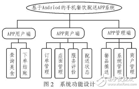 基于Andriod的手機(jī)餐飲配送APP系統(tǒng)
