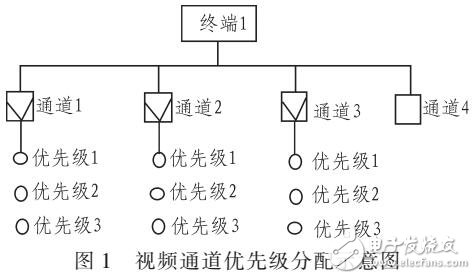 基于車載視頻通道優(yōu)先級(jí)的流量控制方法