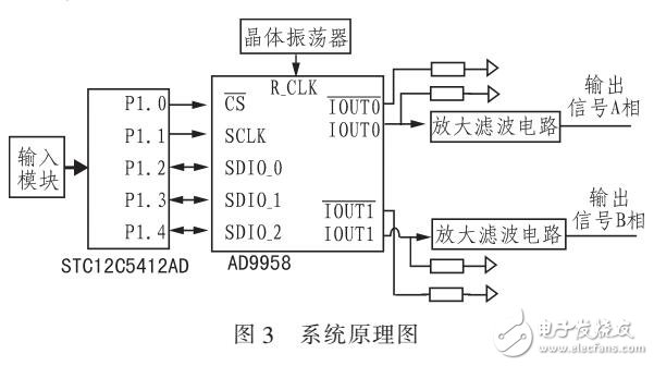 基于AD9958的雙通道正弦信號源的設(shè)計(jì)