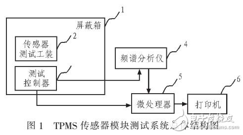 基于輪胎實(shí)時(shí)監(jiān)控的TPMS測試