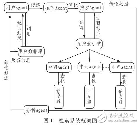 智能化信息檢索應(yīng)用設(shè)計