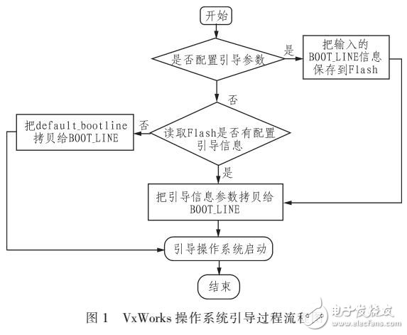 一種基于Flash的VxWorks操作系統(tǒng)快速引導(dǎo)方法設(shè)計