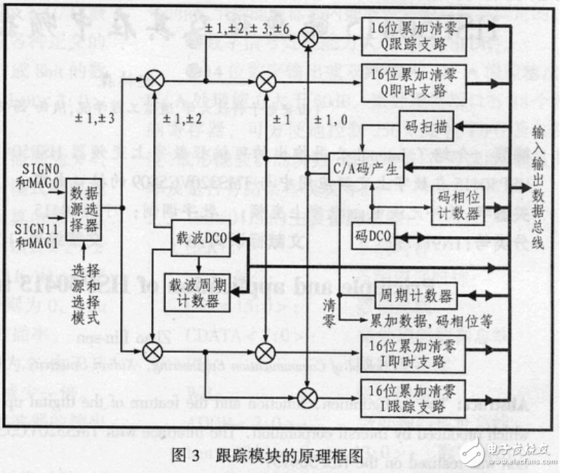 GPS接收機(jī)之GP2021的特點(diǎn)、原理及其應(yīng)用介紹