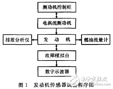 轉(zhuǎn)速傳感器在電噴發(fā)動機中的應(yīng)用及信號波形的實驗分析