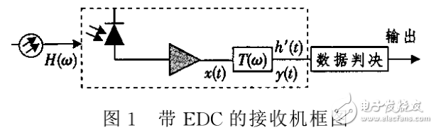 EDC原理及電子色散補償技術(shù)在高速光傳輸系統(tǒng)中的應用