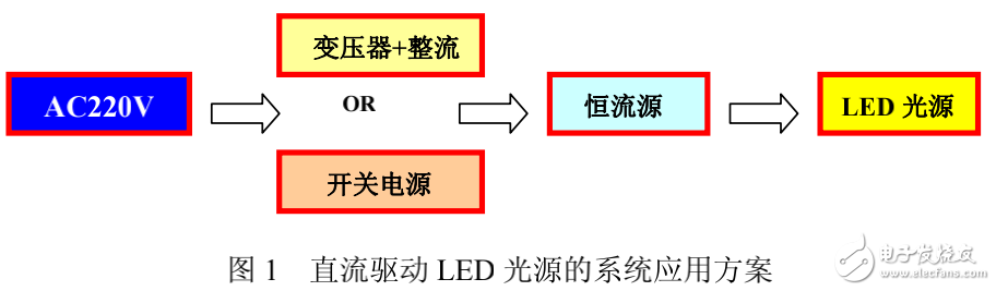 直流驅(qū)動(dòng)LED光源系統(tǒng)介紹及LED光源技術(shù)的分析
