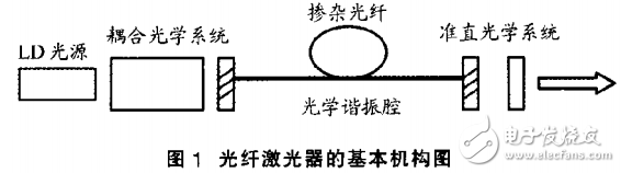 光纖激光器的組成與工作原理及其研究與發(fā)展