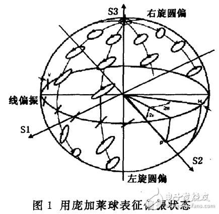 光纖通信系統(tǒng)中光學元器件偏振光消比測量方法的研究