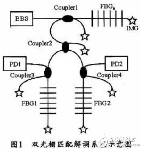 光纖布拉格光柵傳感器（FBGS）的組成及其解調(diào)系統(tǒng)的設(shè)計