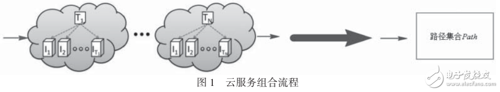 量子遺傳算法原理與云服務(wù)選擇模型的介紹