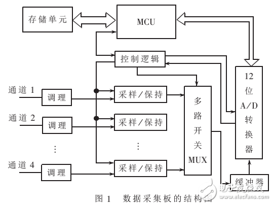 數(shù)據(jù)采集板的設(shè)計(jì)原理及汽車碰撞實(shí)驗(yàn)車載測試系統(tǒng)的設(shè)計(jì)