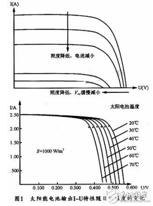 太陽能電池板伏安特性曲線及數(shù)字式光伏陣列模擬器的設計