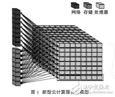 云計算模式的優(yōu)勢及云計算服務器的設計與實現(xiàn)