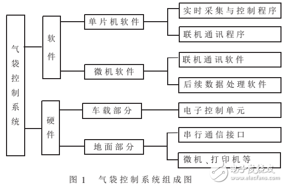 智能汽車安全氣袋控制系統(tǒng)的要求及其設(shè)計(jì)與實(shí)現(xiàn)