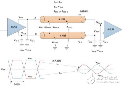 高速數(shù)據(jù)傳輸設(shè)計：對于差分對的要求