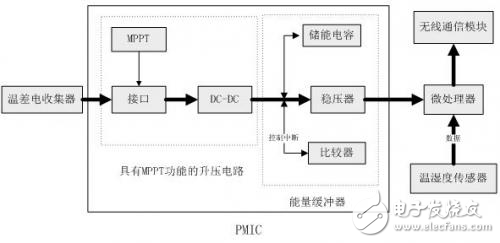 微型溫差發(fā)電器供給無線傳感器網(wǎng)絡(luò)的系統(tǒng)設(shè)計(jì)