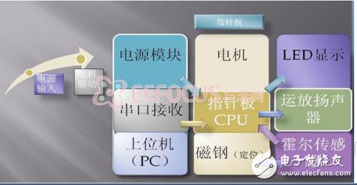 多功能旋轉(zhuǎn)LED顯示器系統(tǒng)框圖、硬件選型