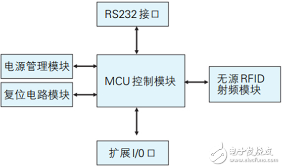 UHF頻段無源RFID讀寫器系統(tǒng)設(shè)計分析