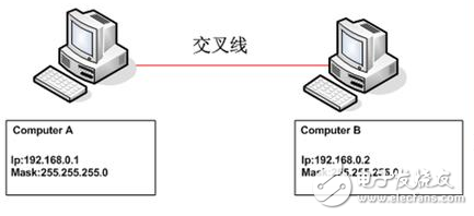 實現(xiàn)雙機互聯(lián)的方法之直接電纜連接