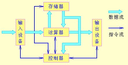 運(yùn)算器主要功能及分類